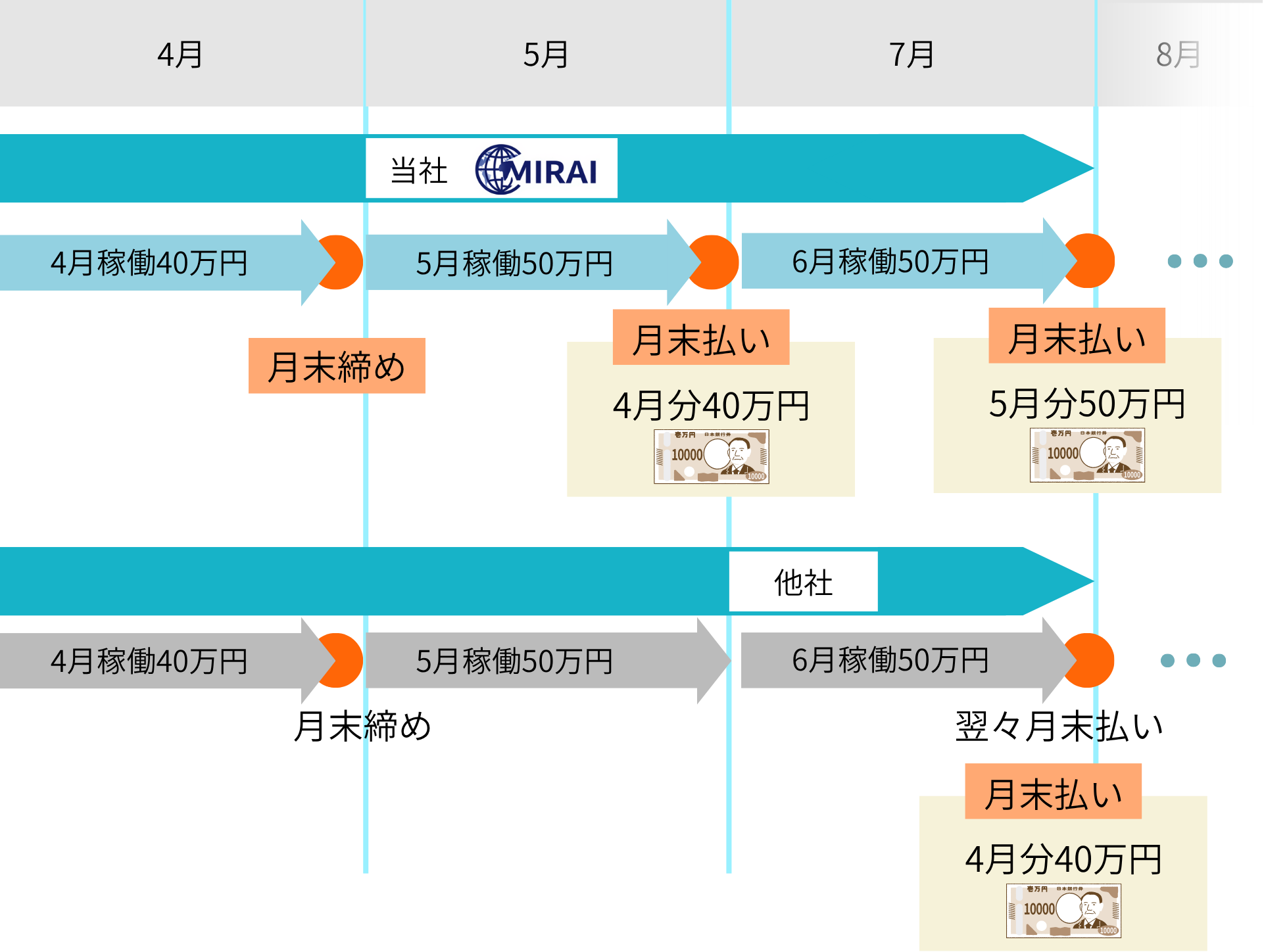 支払いサイト30日と60日の比較。自社は月末締め翌月末払い、他社は翌々月末払いの違いを月別タイムラインで示した図
